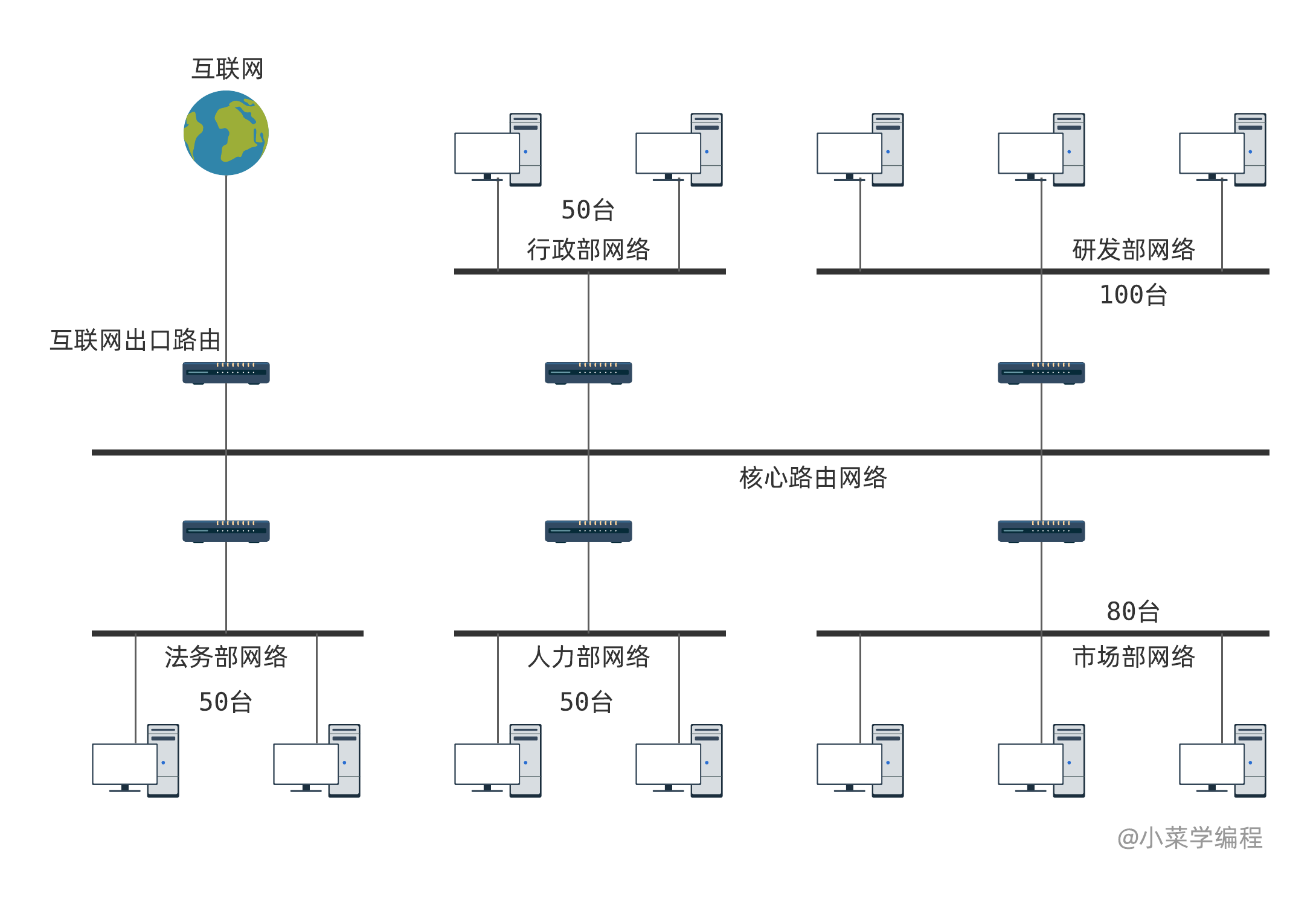 网络规划与地址分配 | 小菜学编程